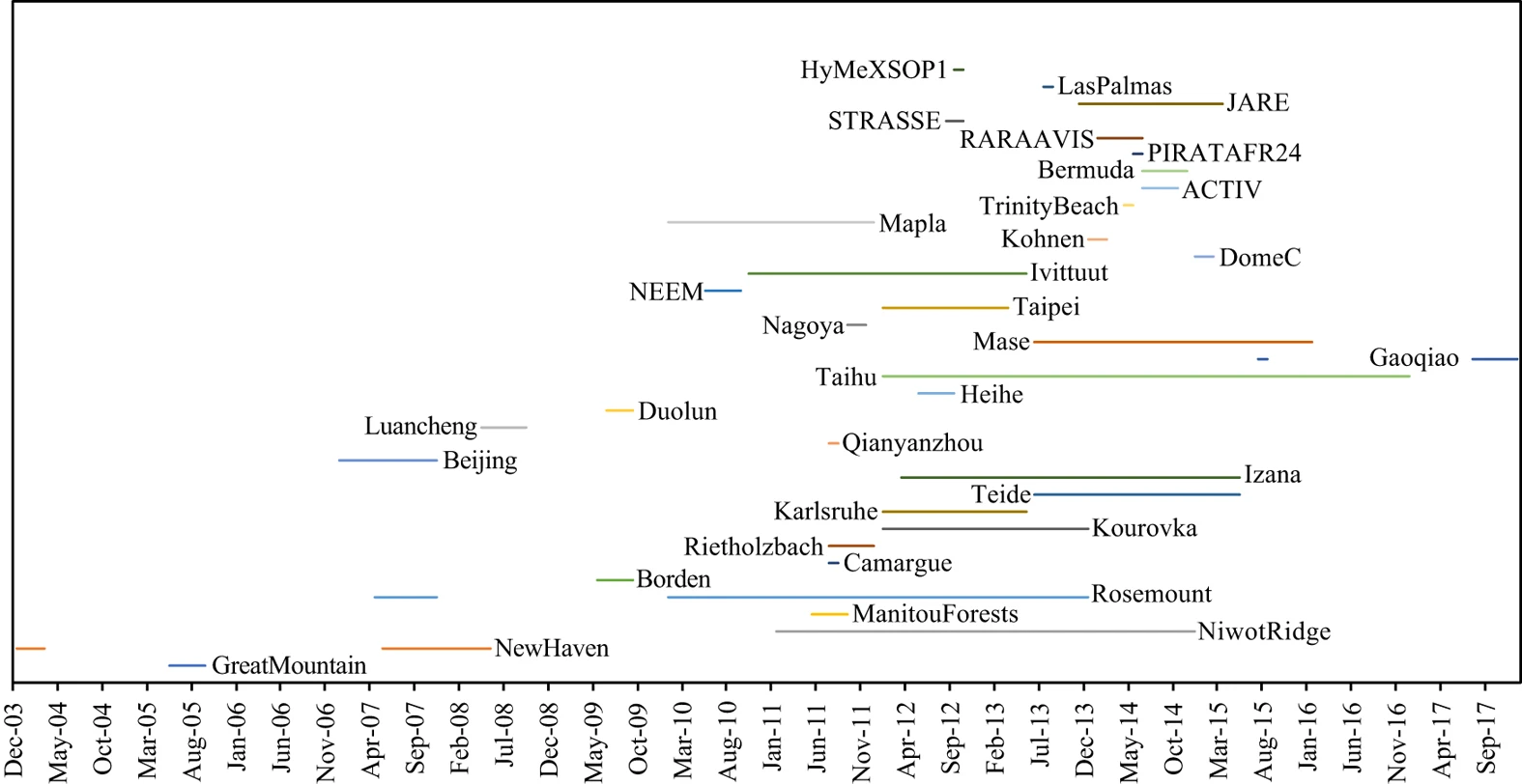 A global database of water vapor isotopes measured with high temporal resolution infrared laser spectroscopy