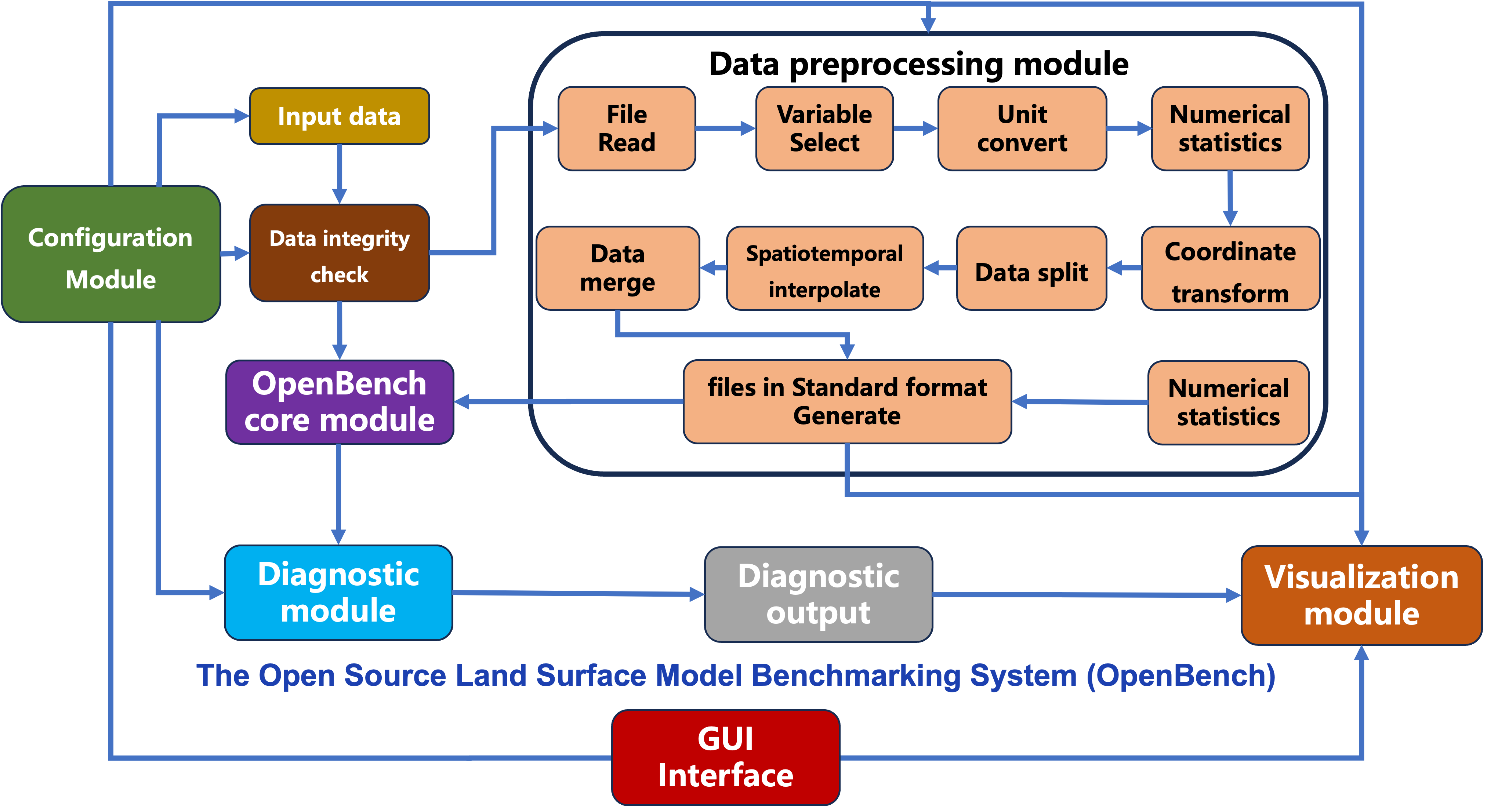 General flowchart of the OpenBench